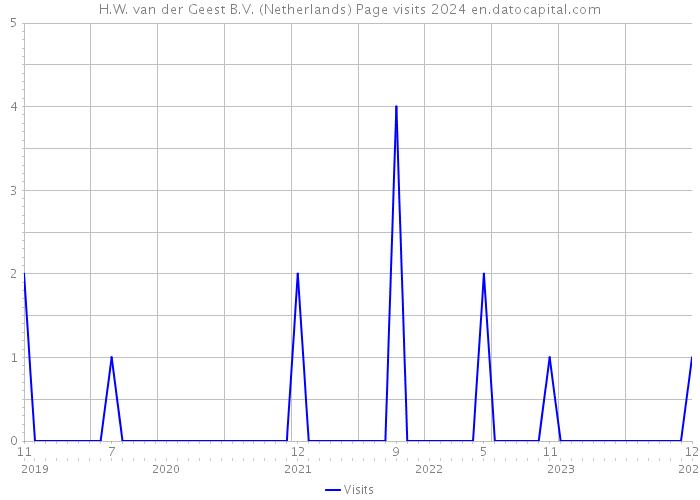 H.W. van der Geest B.V. (Netherlands) Page visits 2024 