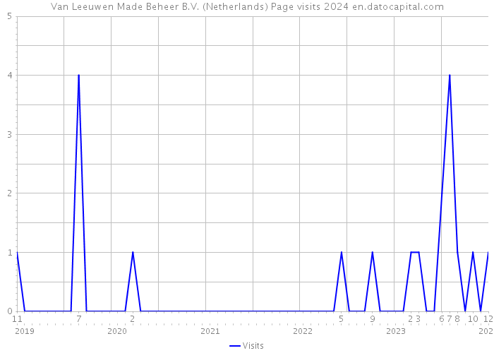 Van Leeuwen Made Beheer B.V. (Netherlands) Page visits 2024 