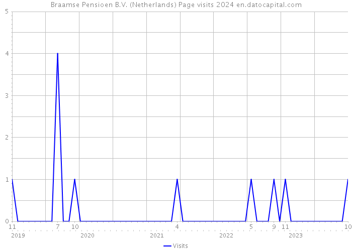 Braamse Pensioen B.V. (Netherlands) Page visits 2024 