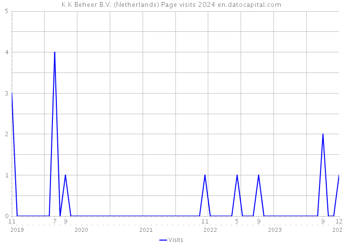K+K Beheer B.V. (Netherlands) Page visits 2024 