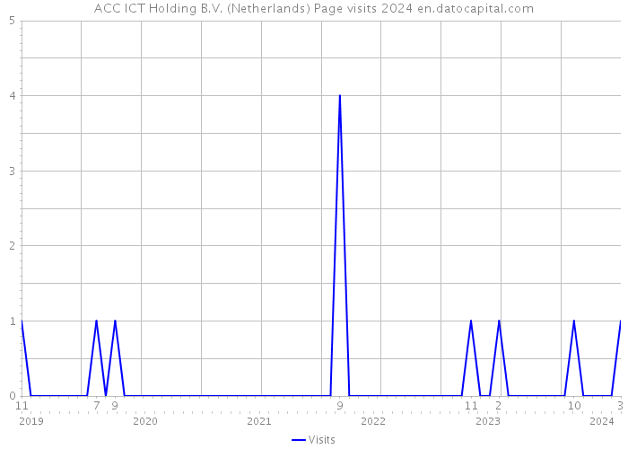 ACC ICT Holding B.V. (Netherlands) Page visits 2024 