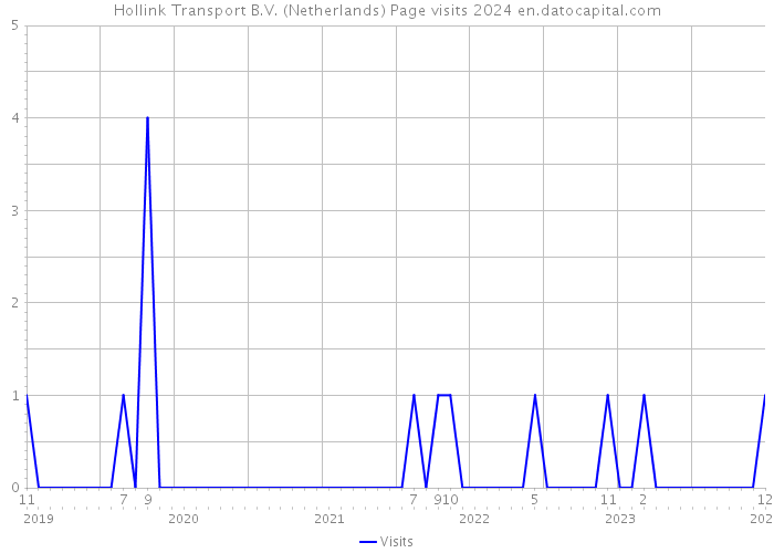 Hollink Transport B.V. (Netherlands) Page visits 2024 