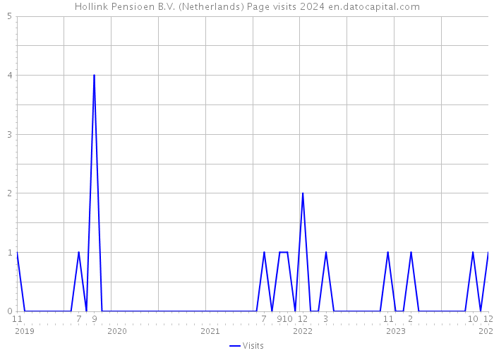 Hollink Pensioen B.V. (Netherlands) Page visits 2024 