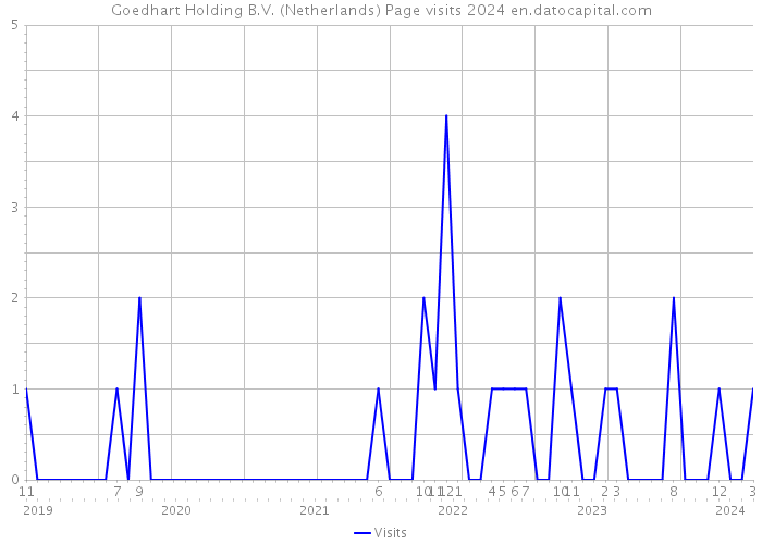Goedhart Holding B.V. (Netherlands) Page visits 2024 