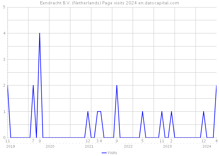 Eendracht B.V. (Netherlands) Page visits 2024 