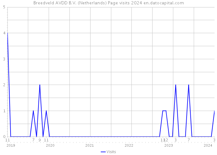 Breedveld AVDD B.V. (Netherlands) Page visits 2024 