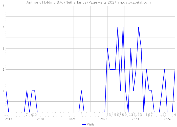 Anthony Holding B.V. (Netherlands) Page visits 2024 
