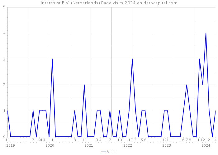 Intertrust B.V. (Netherlands) Page visits 2024 
