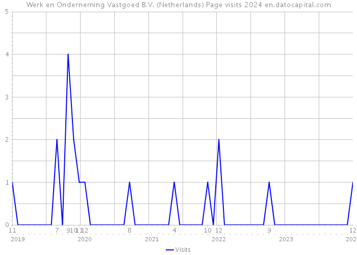 Werk en Onderneming Vastgoed B.V. (Netherlands) Page visits 2024 