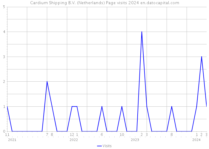 Cardium Shipping B.V. (Netherlands) Page visits 2024 