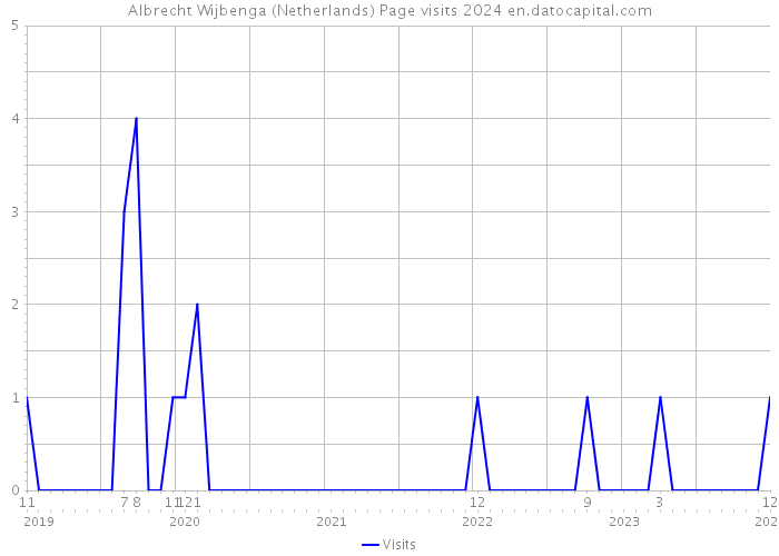 Albrecht Wijbenga (Netherlands) Page visits 2024 
