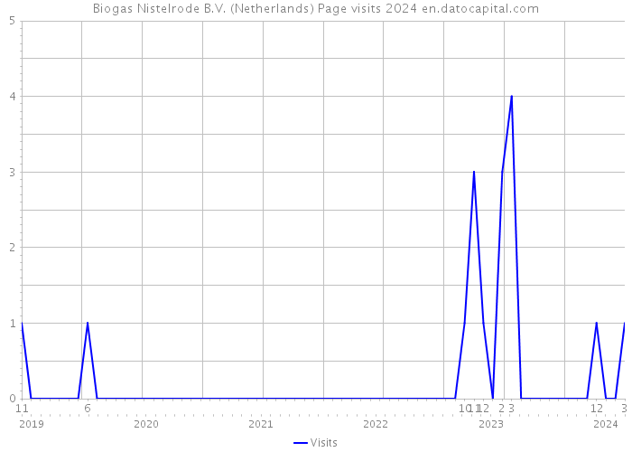 Biogas Nistelrode B.V. (Netherlands) Page visits 2024 