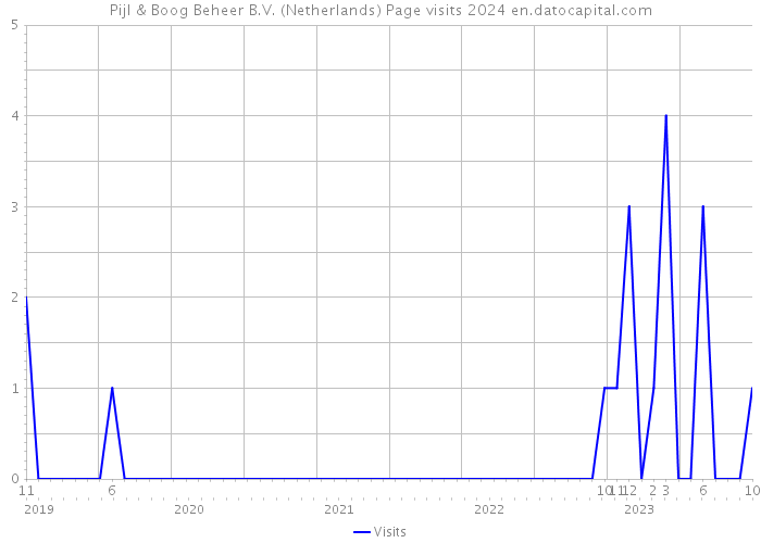 Pijl & Boog Beheer B.V. (Netherlands) Page visits 2024 