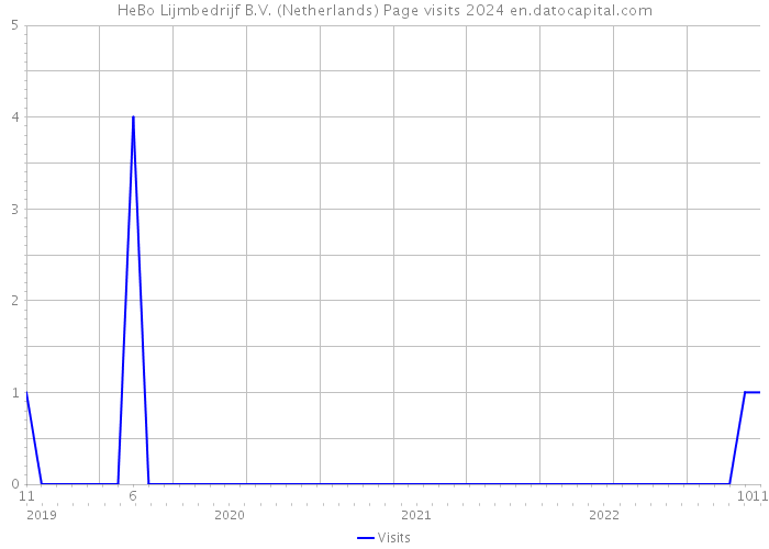 HeBo Lijmbedrijf B.V. (Netherlands) Page visits 2024 