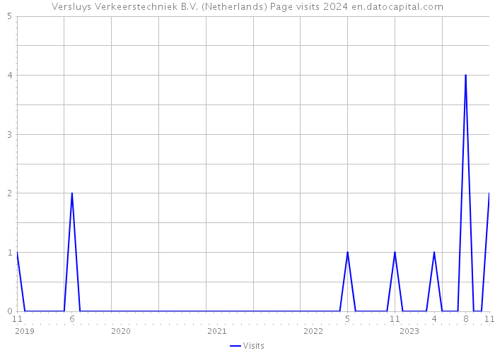 Versluys Verkeerstechniek B.V. (Netherlands) Page visits 2024 
