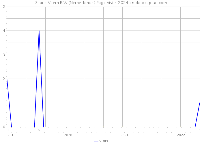 Zaans Veem B.V. (Netherlands) Page visits 2024 