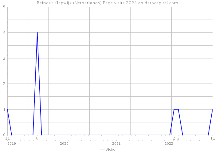 Reinout Klapwijk (Netherlands) Page visits 2024 