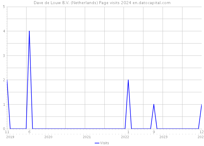 Dave de Louw B.V. (Netherlands) Page visits 2024 