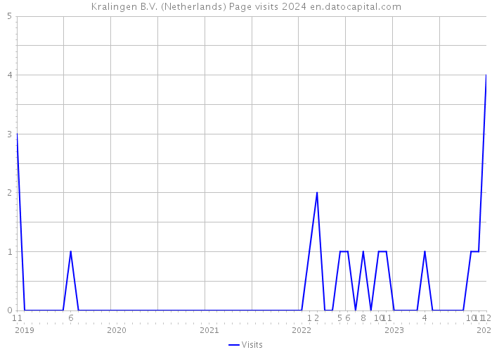 Kralingen B.V. (Netherlands) Page visits 2024 