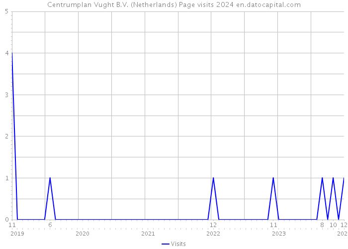 Centrumplan Vught B.V. (Netherlands) Page visits 2024 
