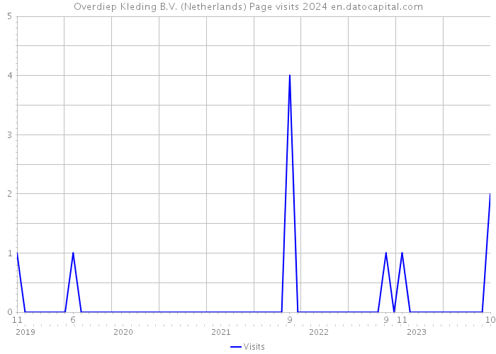 Overdiep Kleding B.V. (Netherlands) Page visits 2024 