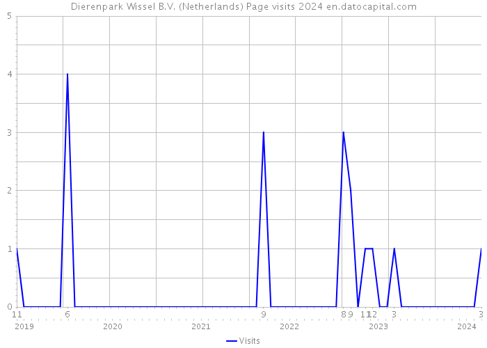 Dierenpark Wissel B.V. (Netherlands) Page visits 2024 