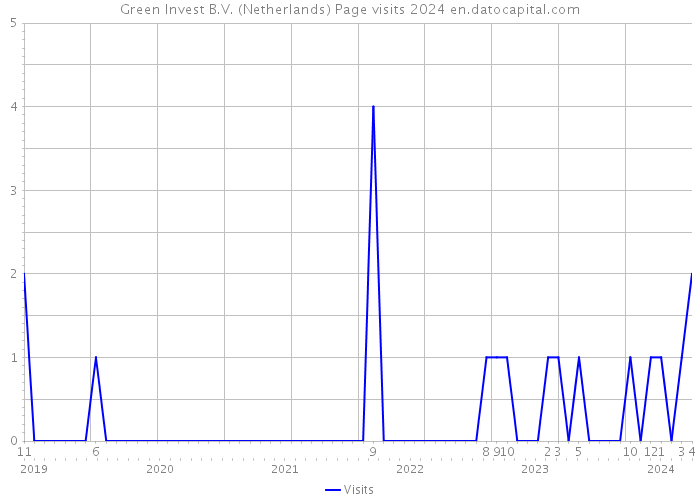Green Invest B.V. (Netherlands) Page visits 2024 