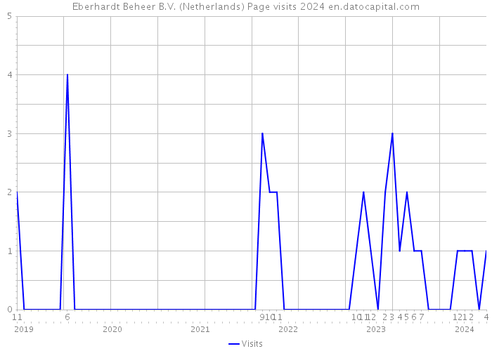 Eberhardt Beheer B.V. (Netherlands) Page visits 2024 