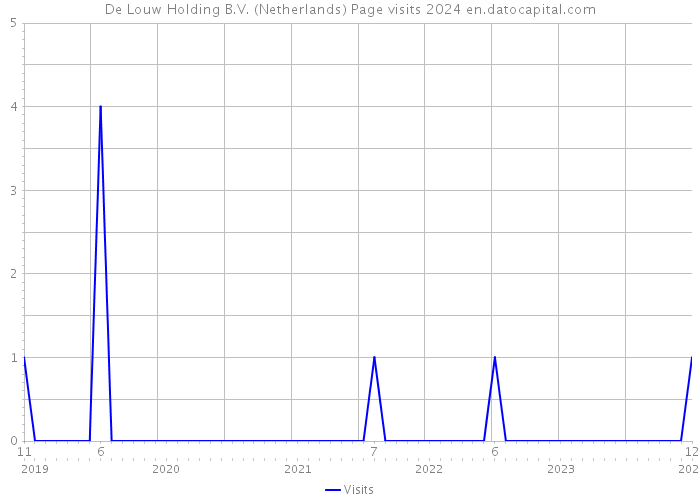 De Louw Holding B.V. (Netherlands) Page visits 2024 