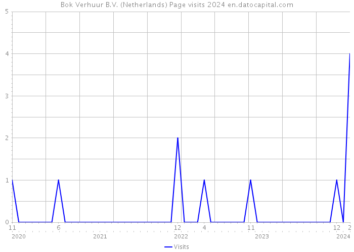 Bok Verhuur B.V. (Netherlands) Page visits 2024 