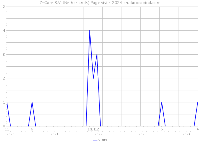 Z-Care B.V. (Netherlands) Page visits 2024 