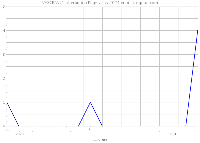 VMC B.V. (Netherlands) Page visits 2024 