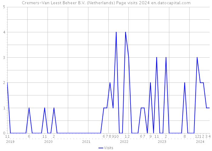 Cremers-Van Leest Beheer B.V. (Netherlands) Page visits 2024 
