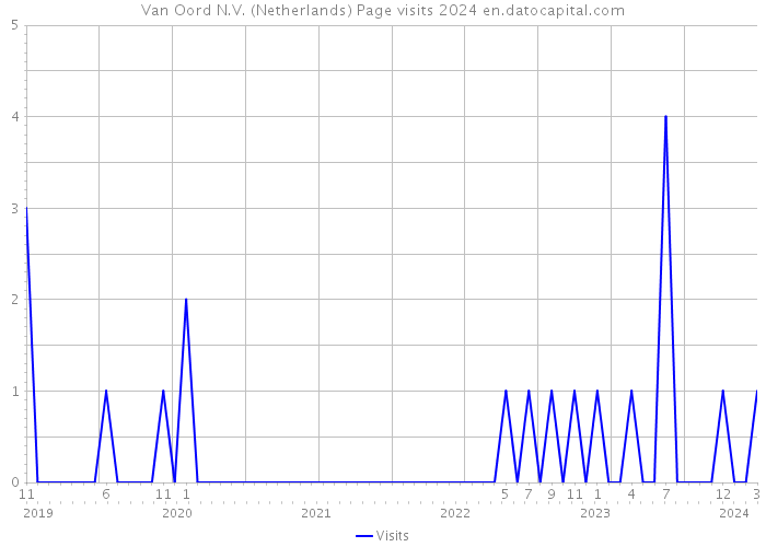 Van Oord N.V. (Netherlands) Page visits 2024 