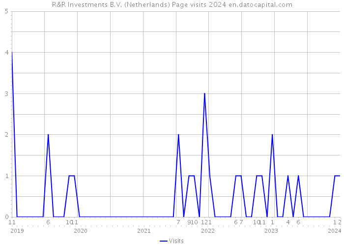 R&R Investments B.V. (Netherlands) Page visits 2024 
