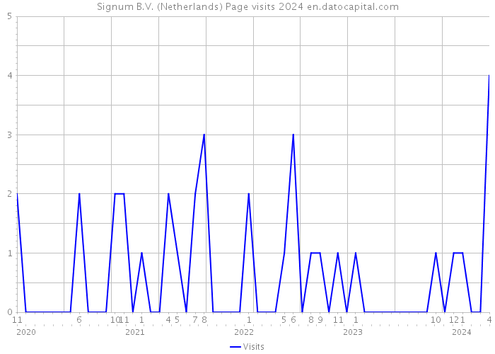 Signum B.V. (Netherlands) Page visits 2024 