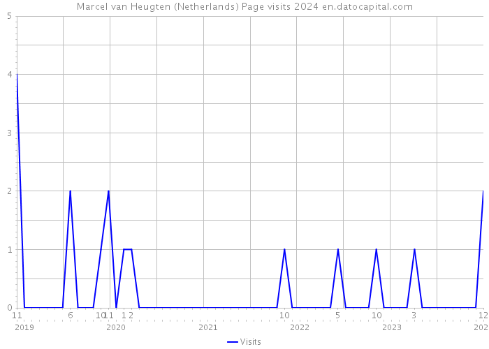 Marcel van Heugten (Netherlands) Page visits 2024 