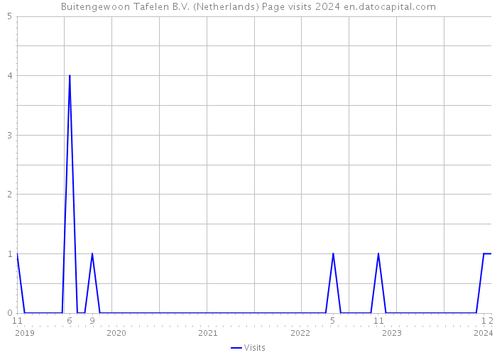 Buitengewoon Tafelen B.V. (Netherlands) Page visits 2024 