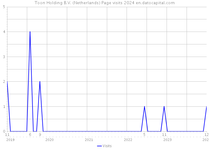 Toon Holding B.V. (Netherlands) Page visits 2024 