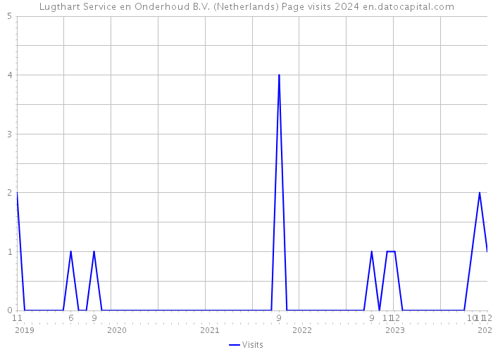 Lugthart Service en Onderhoud B.V. (Netherlands) Page visits 2024 