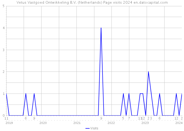 Vetus Vastgoed Ontwikkeling B.V. (Netherlands) Page visits 2024 