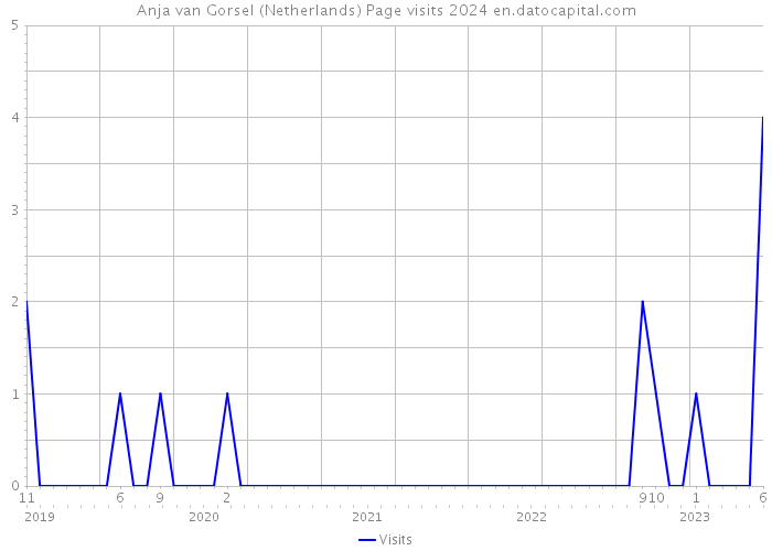 Anja van Gorsel (Netherlands) Page visits 2024 