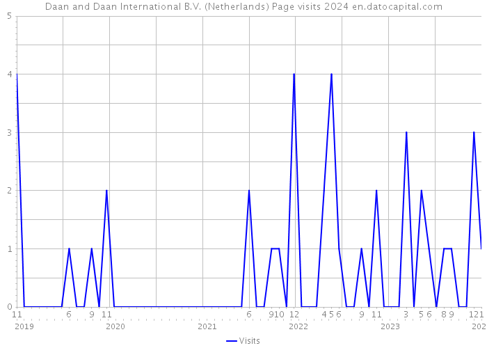 Daan and Daan International B.V. (Netherlands) Page visits 2024 