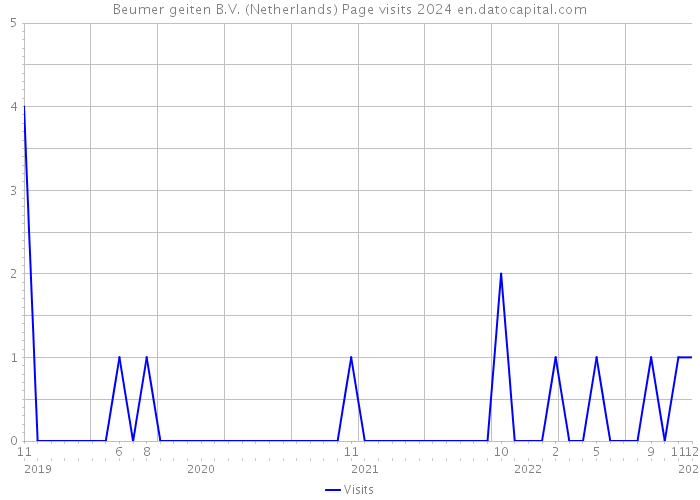 Beumer geiten B.V. (Netherlands) Page visits 2024 