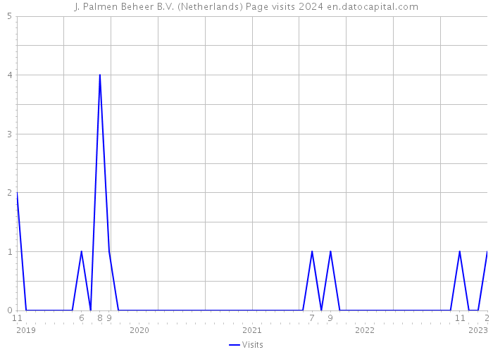 J. Palmen Beheer B.V. (Netherlands) Page visits 2024 