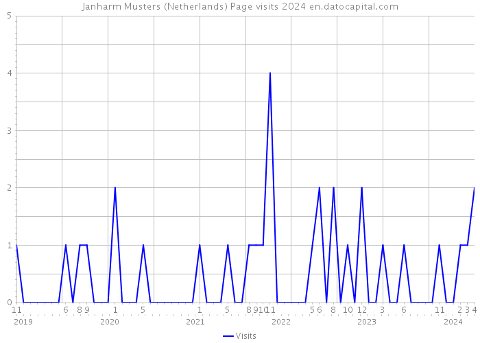 Janharm Musters (Netherlands) Page visits 2024 