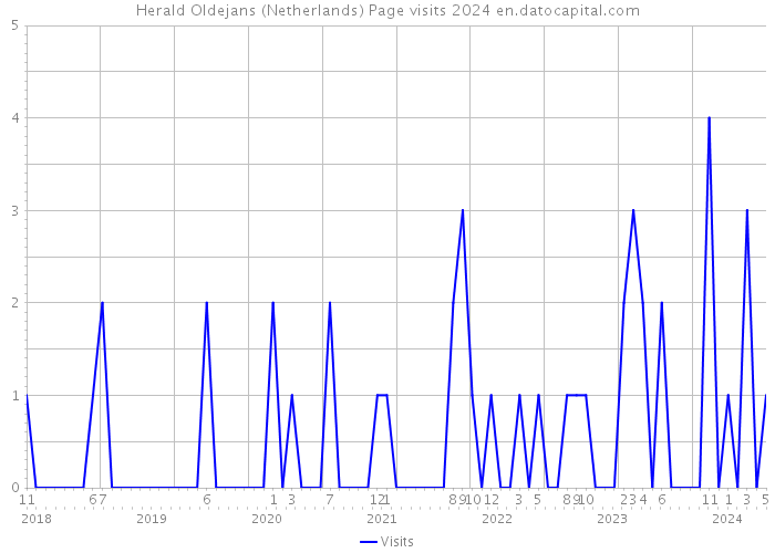 Herald Oldejans (Netherlands) Page visits 2024 