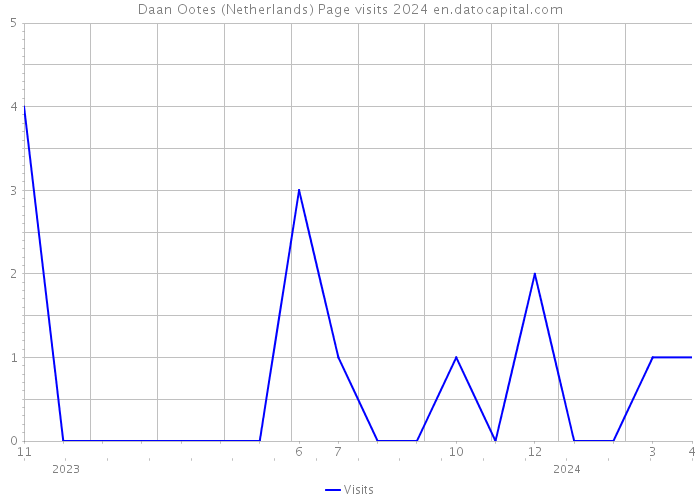 Daan Ootes (Netherlands) Page visits 2024 