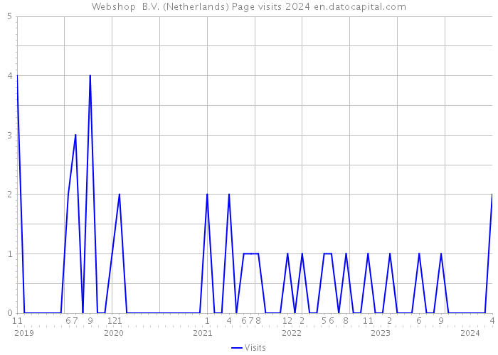 Webshop+ B.V. (Netherlands) Page visits 2024 