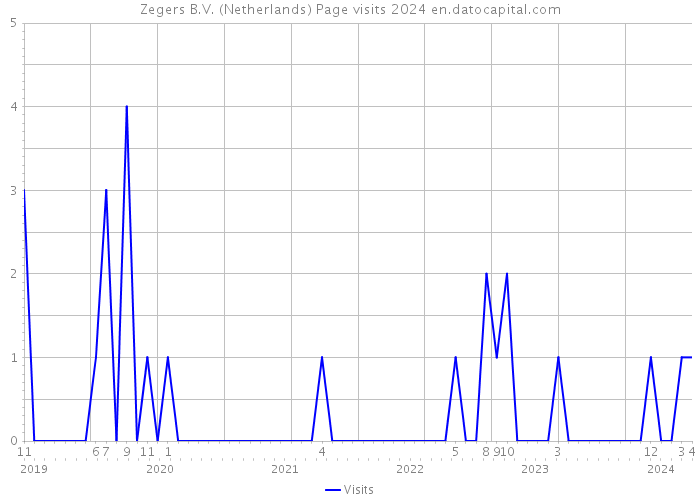 Zegers B.V. (Netherlands) Page visits 2024 